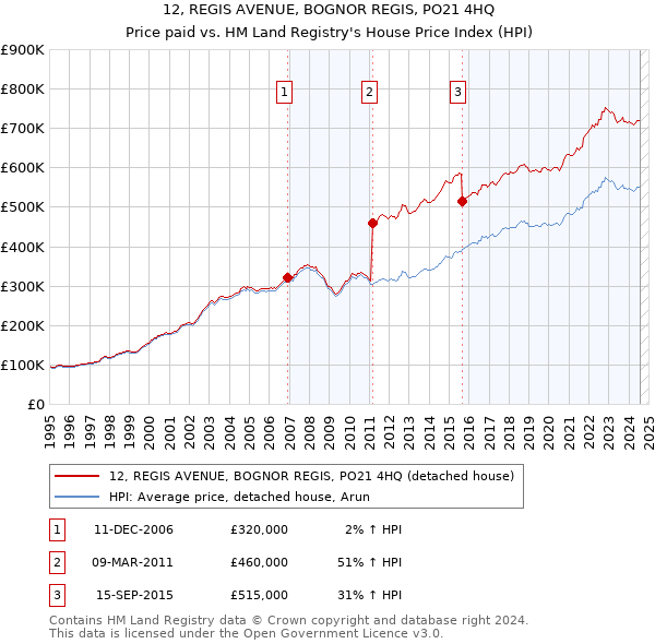 12, REGIS AVENUE, BOGNOR REGIS, PO21 4HQ: Price paid vs HM Land Registry's House Price Index