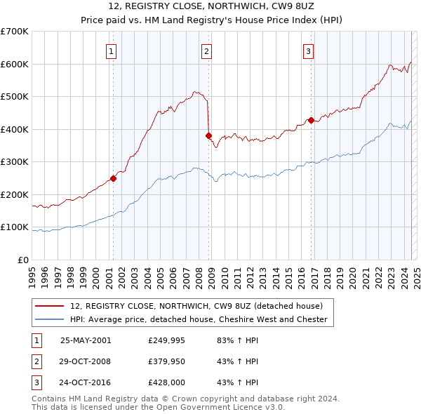 12, REGISTRY CLOSE, NORTHWICH, CW9 8UZ: Price paid vs HM Land Registry's House Price Index