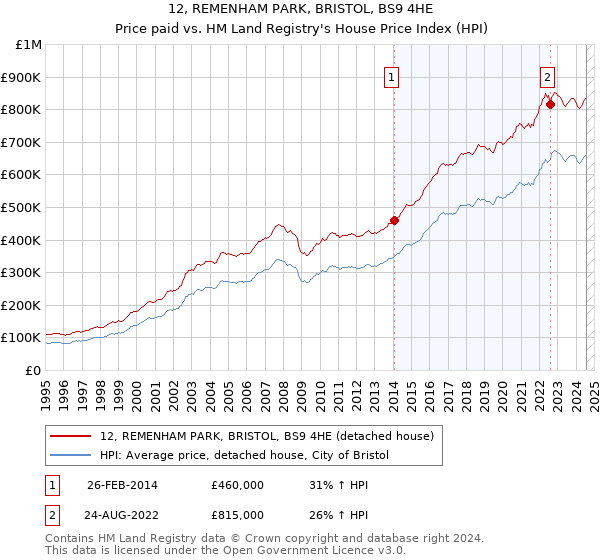 12, REMENHAM PARK, BRISTOL, BS9 4HE: Price paid vs HM Land Registry's House Price Index