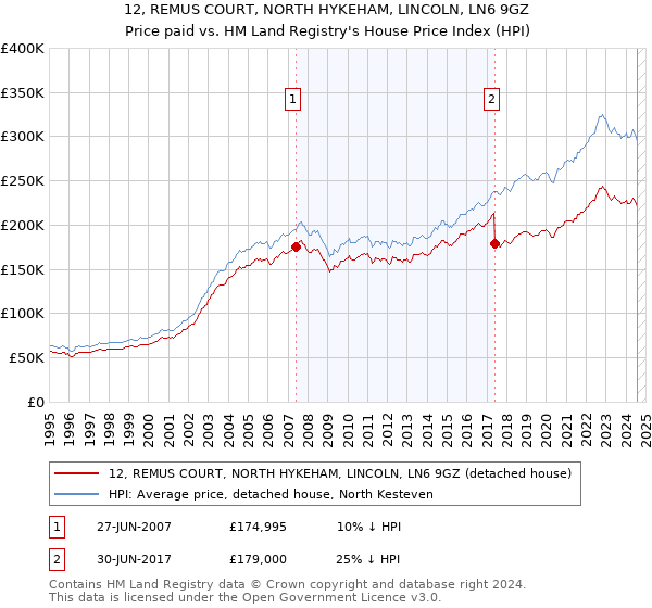 12, REMUS COURT, NORTH HYKEHAM, LINCOLN, LN6 9GZ: Price paid vs HM Land Registry's House Price Index