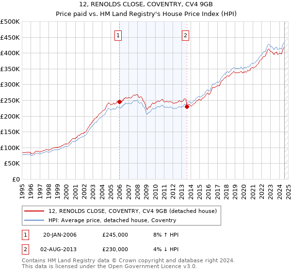 12, RENOLDS CLOSE, COVENTRY, CV4 9GB: Price paid vs HM Land Registry's House Price Index