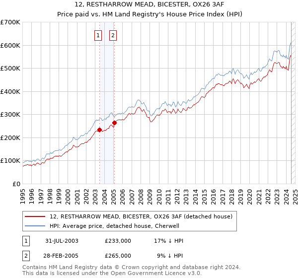 12, RESTHARROW MEAD, BICESTER, OX26 3AF: Price paid vs HM Land Registry's House Price Index