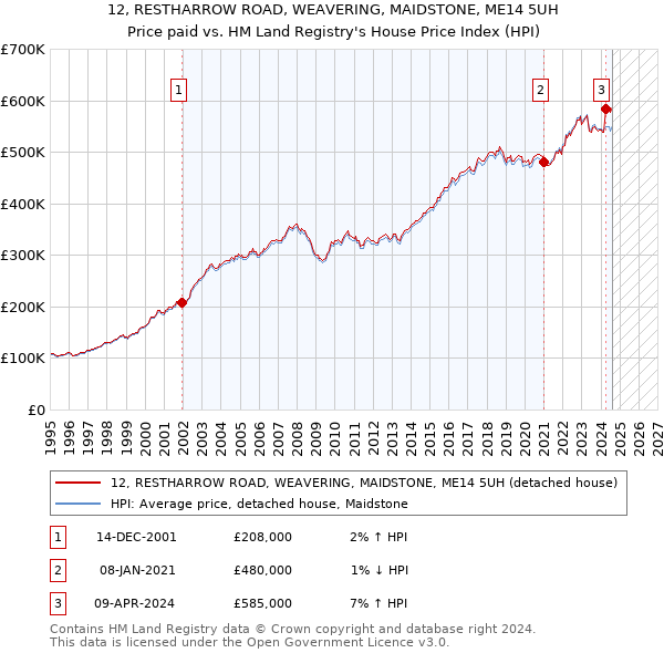 12, RESTHARROW ROAD, WEAVERING, MAIDSTONE, ME14 5UH: Price paid vs HM Land Registry's House Price Index