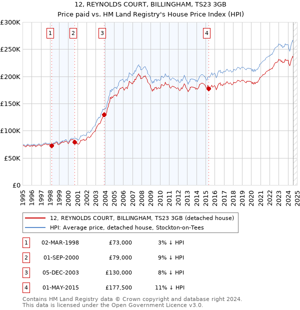 12, REYNOLDS COURT, BILLINGHAM, TS23 3GB: Price paid vs HM Land Registry's House Price Index