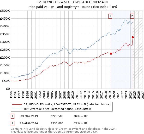 12, REYNOLDS WALK, LOWESTOFT, NR32 4LN: Price paid vs HM Land Registry's House Price Index