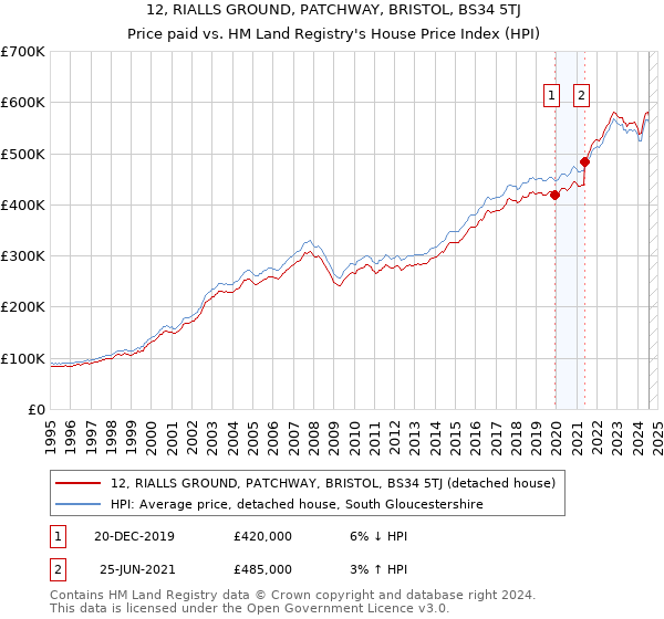 12, RIALLS GROUND, PATCHWAY, BRISTOL, BS34 5TJ: Price paid vs HM Land Registry's House Price Index