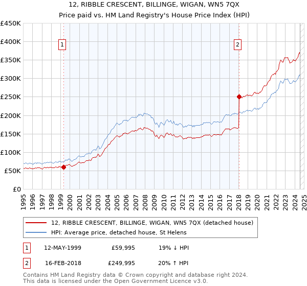 12, RIBBLE CRESCENT, BILLINGE, WIGAN, WN5 7QX: Price paid vs HM Land Registry's House Price Index