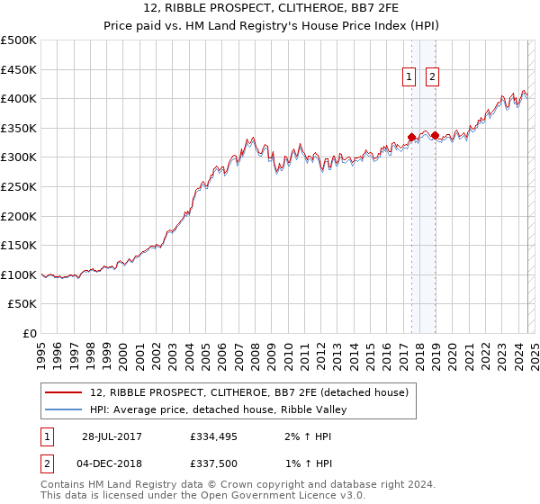 12, RIBBLE PROSPECT, CLITHEROE, BB7 2FE: Price paid vs HM Land Registry's House Price Index