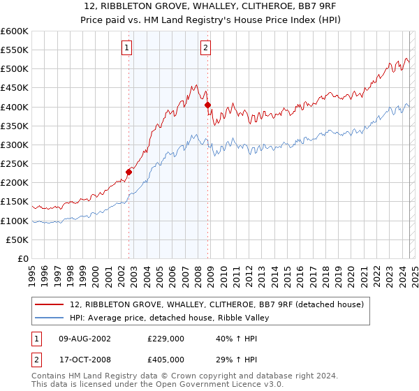 12, RIBBLETON GROVE, WHALLEY, CLITHEROE, BB7 9RF: Price paid vs HM Land Registry's House Price Index