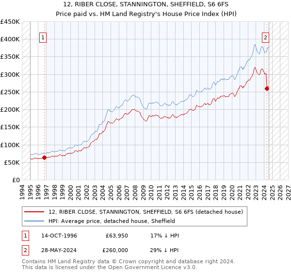 12, RIBER CLOSE, STANNINGTON, SHEFFIELD, S6 6FS: Price paid vs HM Land Registry's House Price Index