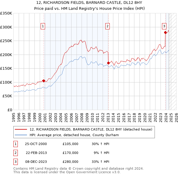 12, RICHARDSON FIELDS, BARNARD CASTLE, DL12 8HY: Price paid vs HM Land Registry's House Price Index