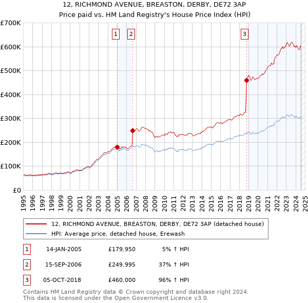 12, RICHMOND AVENUE, BREASTON, DERBY, DE72 3AP: Price paid vs HM Land Registry's House Price Index