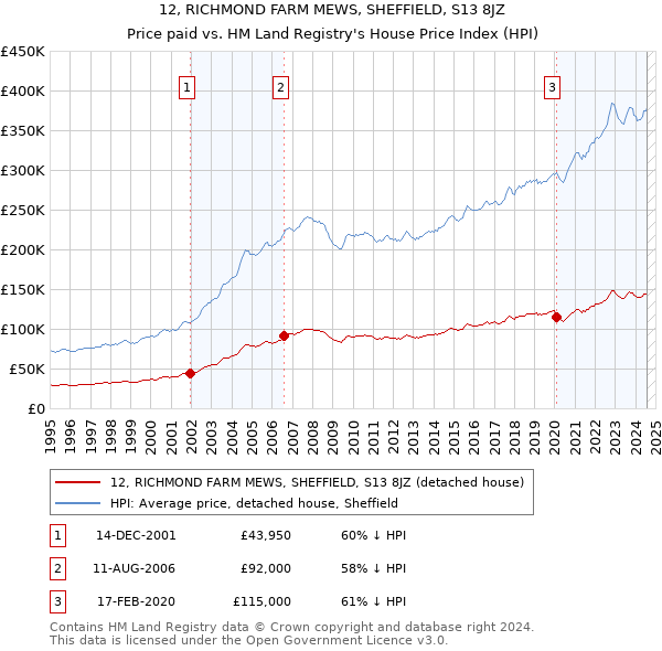 12, RICHMOND FARM MEWS, SHEFFIELD, S13 8JZ: Price paid vs HM Land Registry's House Price Index