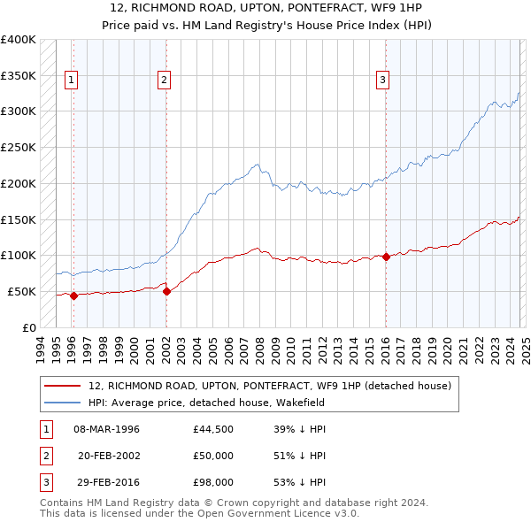 12, RICHMOND ROAD, UPTON, PONTEFRACT, WF9 1HP: Price paid vs HM Land Registry's House Price Index