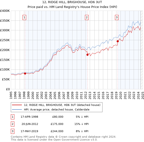 12, RIDGE HILL, BRIGHOUSE, HD6 3UT: Price paid vs HM Land Registry's House Price Index