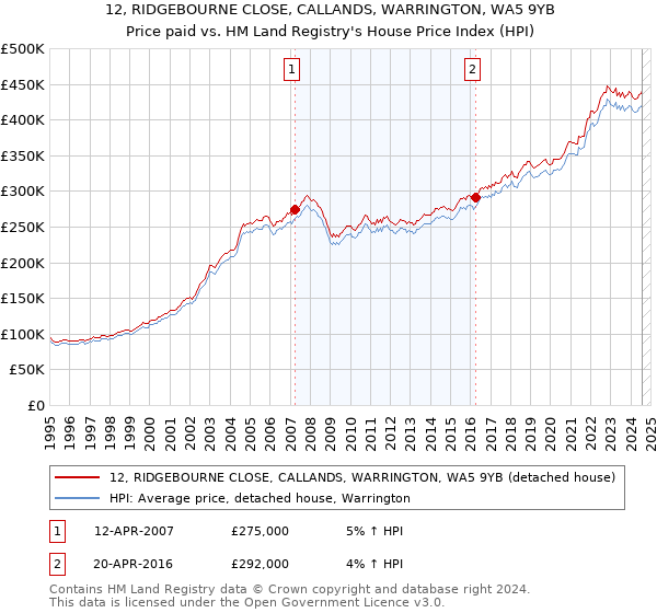 12, RIDGEBOURNE CLOSE, CALLANDS, WARRINGTON, WA5 9YB: Price paid vs HM Land Registry's House Price Index