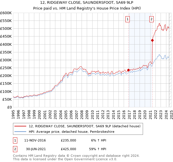 12, RIDGEWAY CLOSE, SAUNDERSFOOT, SA69 9LP: Price paid vs HM Land Registry's House Price Index