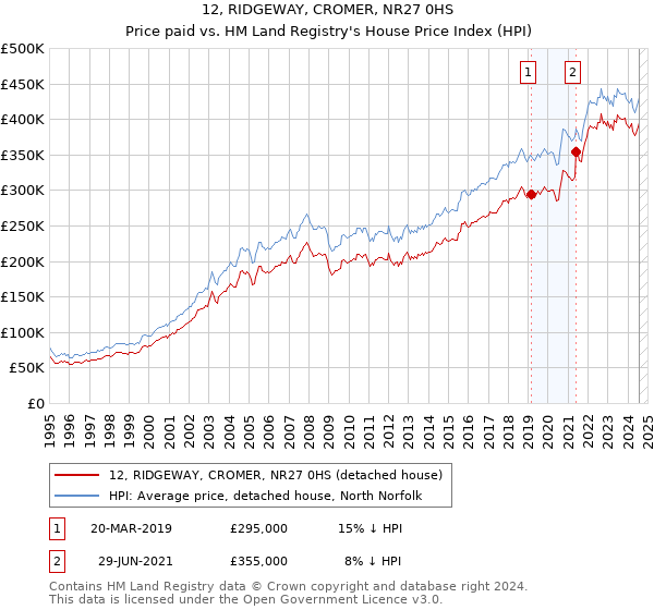 12, RIDGEWAY, CROMER, NR27 0HS: Price paid vs HM Land Registry's House Price Index