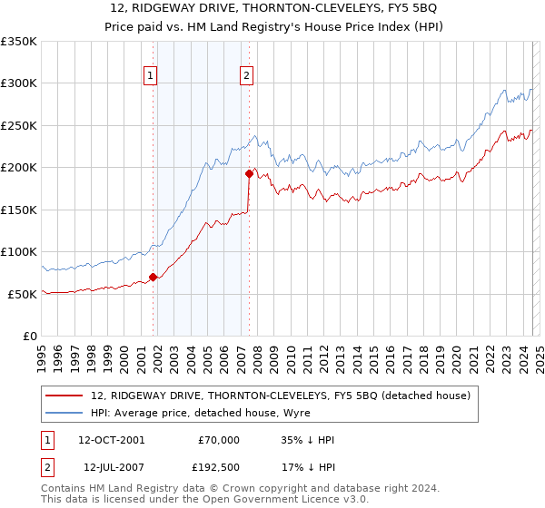 12, RIDGEWAY DRIVE, THORNTON-CLEVELEYS, FY5 5BQ: Price paid vs HM Land Registry's House Price Index