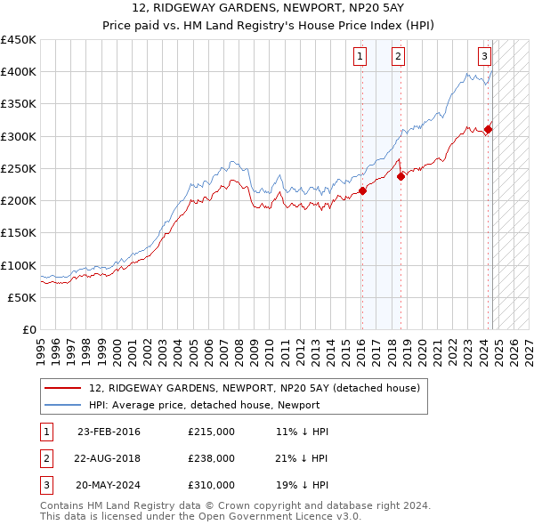 12, RIDGEWAY GARDENS, NEWPORT, NP20 5AY: Price paid vs HM Land Registry's House Price Index