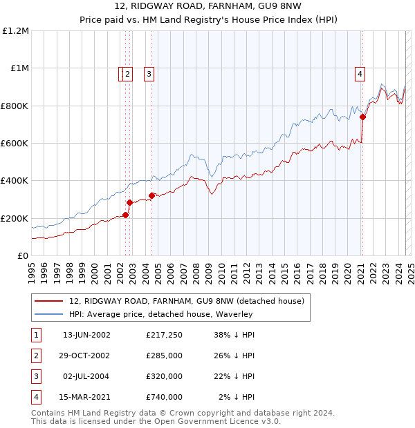 12, RIDGWAY ROAD, FARNHAM, GU9 8NW: Price paid vs HM Land Registry's House Price Index