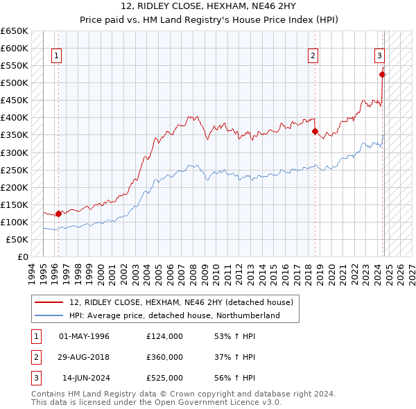 12, RIDLEY CLOSE, HEXHAM, NE46 2HY: Price paid vs HM Land Registry's House Price Index