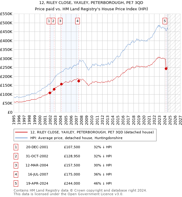 12, RILEY CLOSE, YAXLEY, PETERBOROUGH, PE7 3QD: Price paid vs HM Land Registry's House Price Index