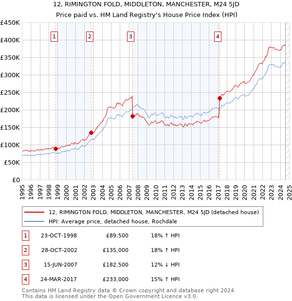 12, RIMINGTON FOLD, MIDDLETON, MANCHESTER, M24 5JD: Price paid vs HM Land Registry's House Price Index