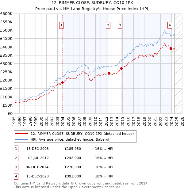 12, RIMMER CLOSE, SUDBURY, CO10 1PX: Price paid vs HM Land Registry's House Price Index