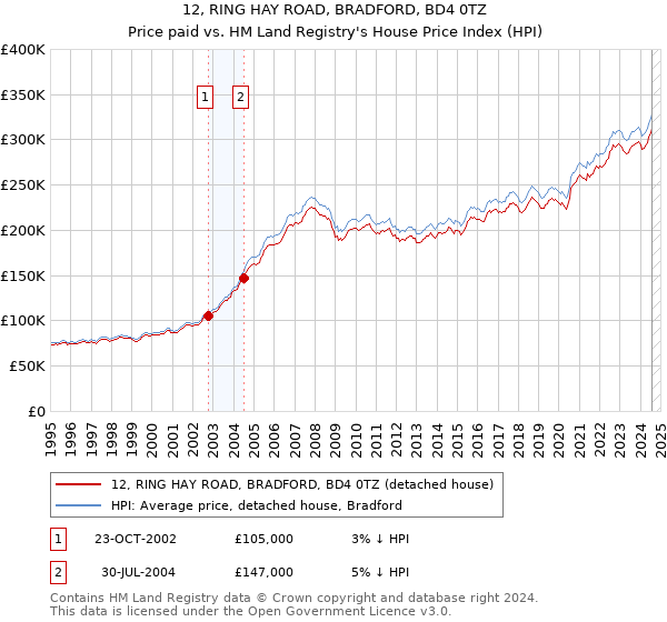 12, RING HAY ROAD, BRADFORD, BD4 0TZ: Price paid vs HM Land Registry's House Price Index