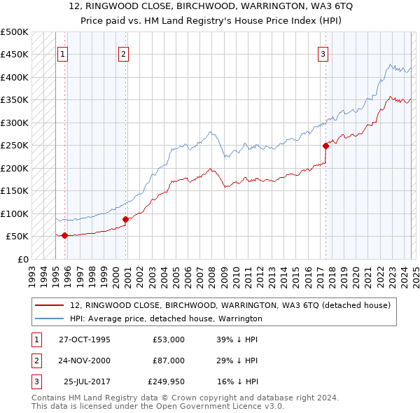 12, RINGWOOD CLOSE, BIRCHWOOD, WARRINGTON, WA3 6TQ: Price paid vs HM Land Registry's House Price Index