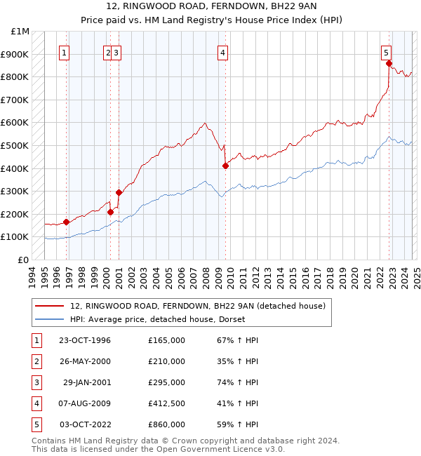 12, RINGWOOD ROAD, FERNDOWN, BH22 9AN: Price paid vs HM Land Registry's House Price Index