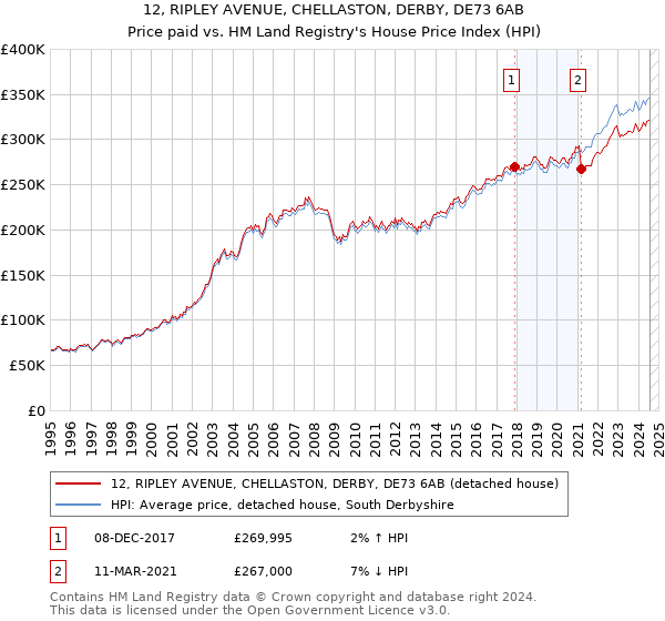 12, RIPLEY AVENUE, CHELLASTON, DERBY, DE73 6AB: Price paid vs HM Land Registry's House Price Index