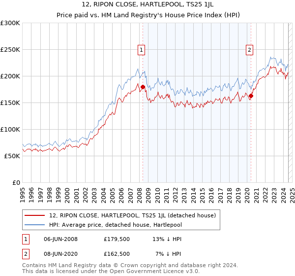 12, RIPON CLOSE, HARTLEPOOL, TS25 1JL: Price paid vs HM Land Registry's House Price Index