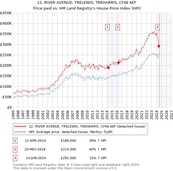 12, RIVER AVENUE, TRELEWIS, TREHARRIS, CF46 6EF: Price paid vs HM Land Registry's House Price Index