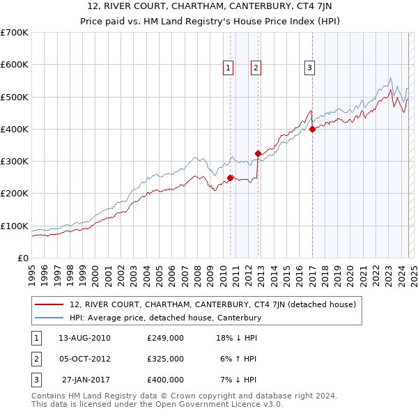 12, RIVER COURT, CHARTHAM, CANTERBURY, CT4 7JN: Price paid vs HM Land Registry's House Price Index