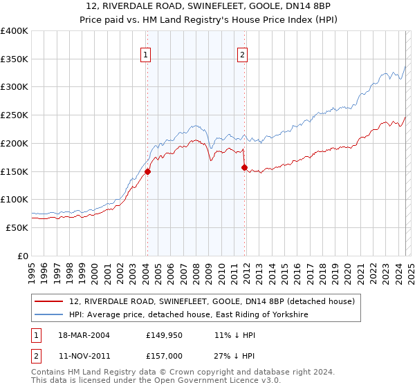 12, RIVERDALE ROAD, SWINEFLEET, GOOLE, DN14 8BP: Price paid vs HM Land Registry's House Price Index