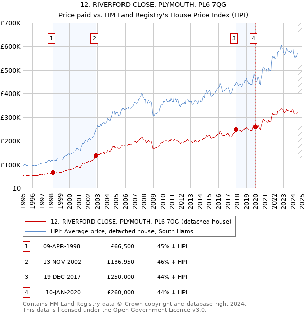 12, RIVERFORD CLOSE, PLYMOUTH, PL6 7QG: Price paid vs HM Land Registry's House Price Index