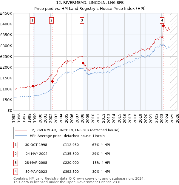 12, RIVERMEAD, LINCOLN, LN6 8FB: Price paid vs HM Land Registry's House Price Index