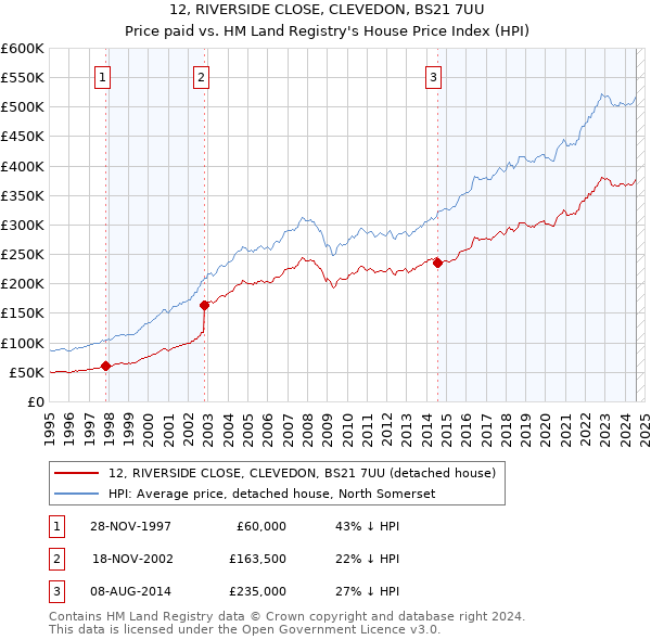 12, RIVERSIDE CLOSE, CLEVEDON, BS21 7UU: Price paid vs HM Land Registry's House Price Index