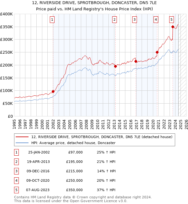 12, RIVERSIDE DRIVE, SPROTBROUGH, DONCASTER, DN5 7LE: Price paid vs HM Land Registry's House Price Index