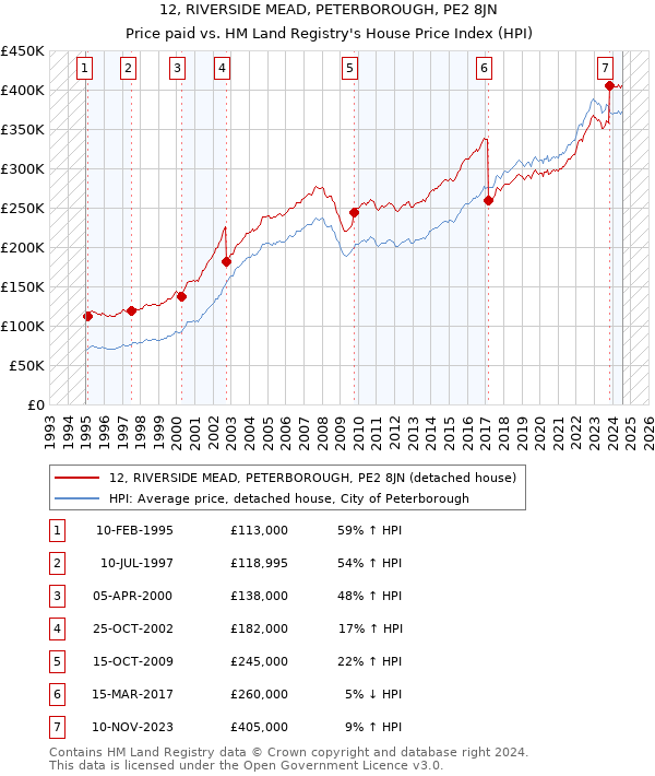 12, RIVERSIDE MEAD, PETERBOROUGH, PE2 8JN: Price paid vs HM Land Registry's House Price Index