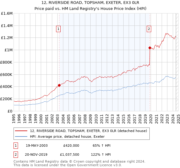 12, RIVERSIDE ROAD, TOPSHAM, EXETER, EX3 0LR: Price paid vs HM Land Registry's House Price Index