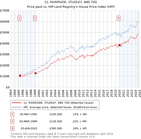 12, RIVERSIDE, STUDLEY, B80 7SD: Price paid vs HM Land Registry's House Price Index