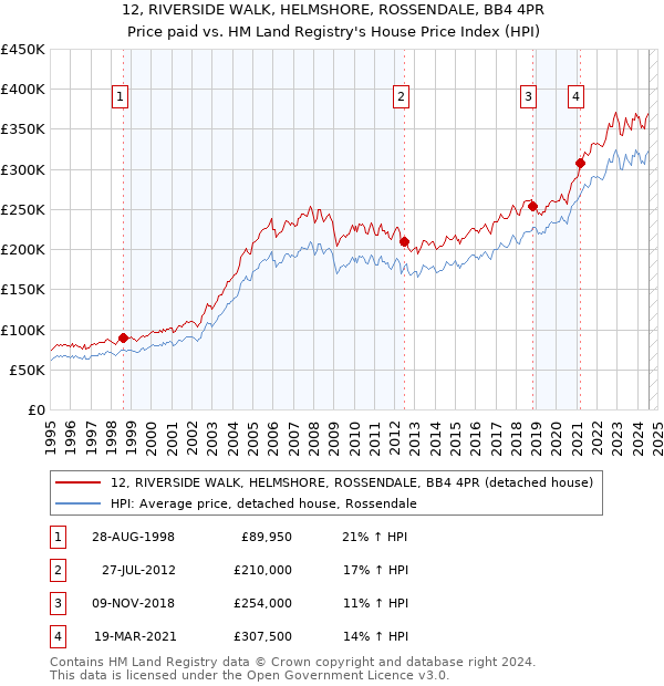 12, RIVERSIDE WALK, HELMSHORE, ROSSENDALE, BB4 4PR: Price paid vs HM Land Registry's House Price Index