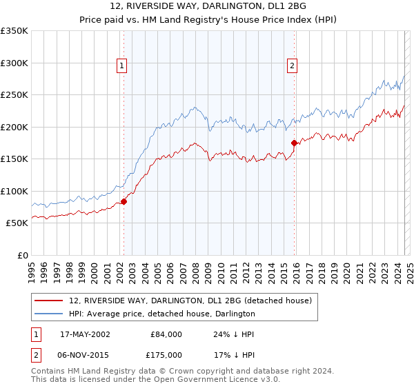 12, RIVERSIDE WAY, DARLINGTON, DL1 2BG: Price paid vs HM Land Registry's House Price Index