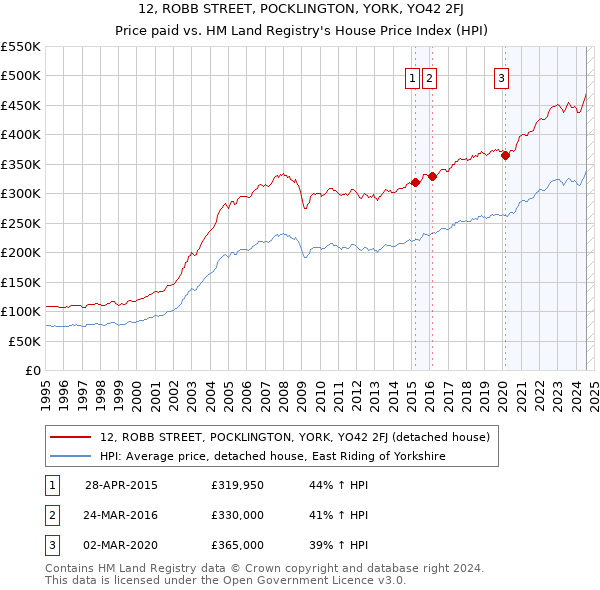 12, ROBB STREET, POCKLINGTON, YORK, YO42 2FJ: Price paid vs HM Land Registry's House Price Index