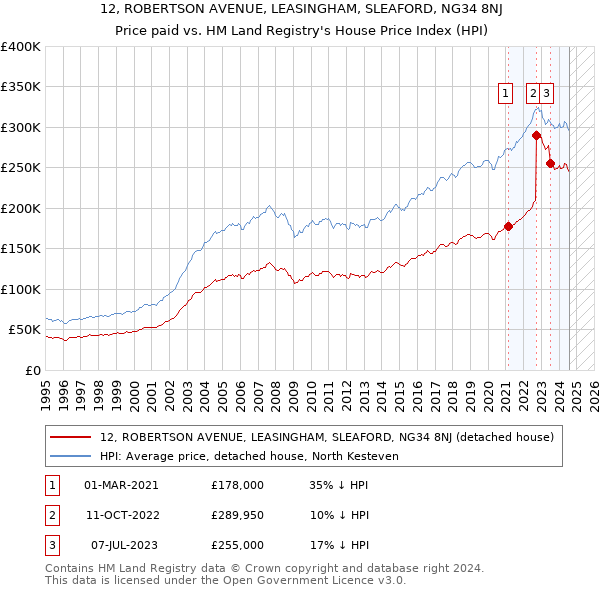 12, ROBERTSON AVENUE, LEASINGHAM, SLEAFORD, NG34 8NJ: Price paid vs HM Land Registry's House Price Index