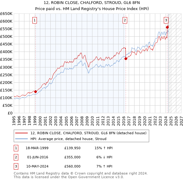 12, ROBIN CLOSE, CHALFORD, STROUD, GL6 8FN: Price paid vs HM Land Registry's House Price Index