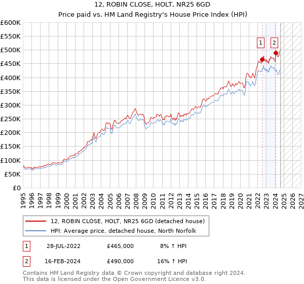 12, ROBIN CLOSE, HOLT, NR25 6GD: Price paid vs HM Land Registry's House Price Index